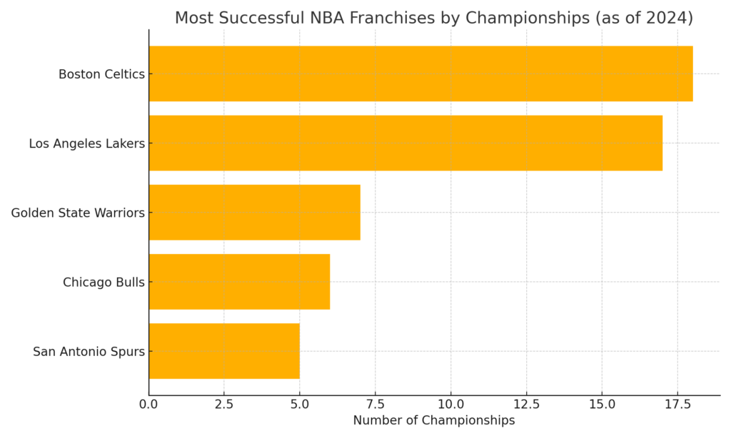 NBA_Championships_By_Team_2024